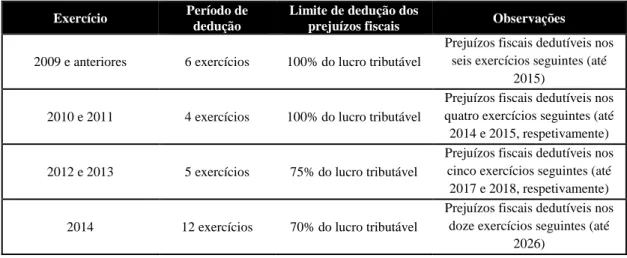 Tabela 1 – Período e limite de dedução dos prejuízos fiscais  