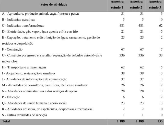 Tabela 3 – Composição da amostra por setor de atividade – CAE 