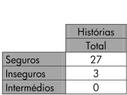 Tabela 7  Histórias  Total  Seguros  27  Inseguros  3  Intermédios  0 