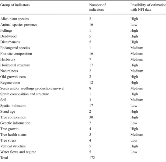 Fig. 6 Expected changes in the methodology for habitat assessment in the 2013 – 2018 reporting period, referring to the number of countries and forest area of Sites of Community Importance