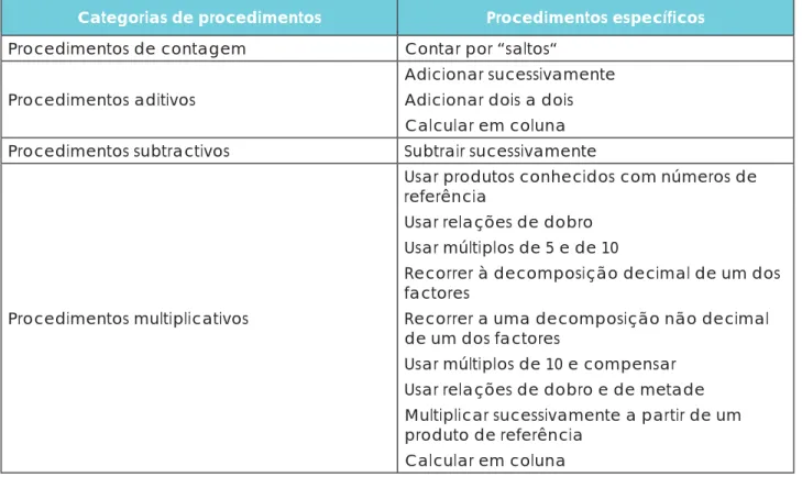 Tabela 2 – Procedimentos usados pelos alunos na resolução das tarefas 