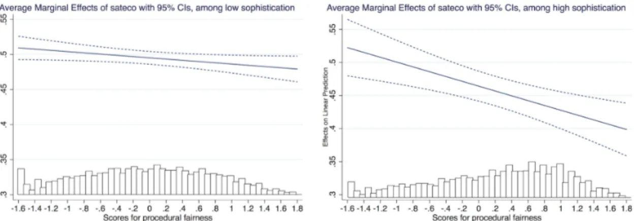 Figure 1. The estimated average marginal effect of national economic evaluations on government  job approval, across the range of values of procedural fairness, among respondents of low (left) 