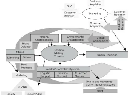 FIGURE 1. EC Consumer Behavior Model as Integrator Element of the Three Theoretical Themes