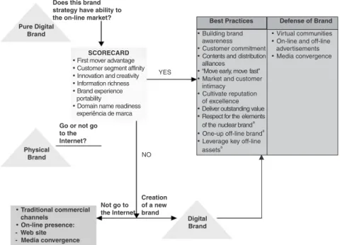FIGURE 2. Framework for Analysis for On-Line Brands