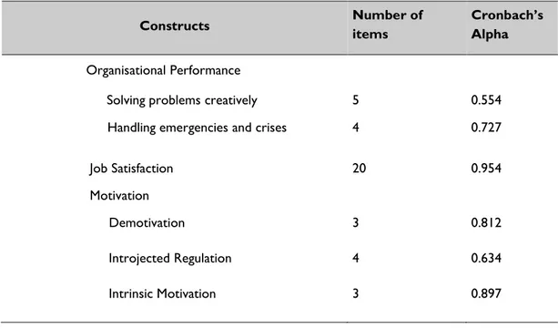 Table 1: Reliability of the research model 