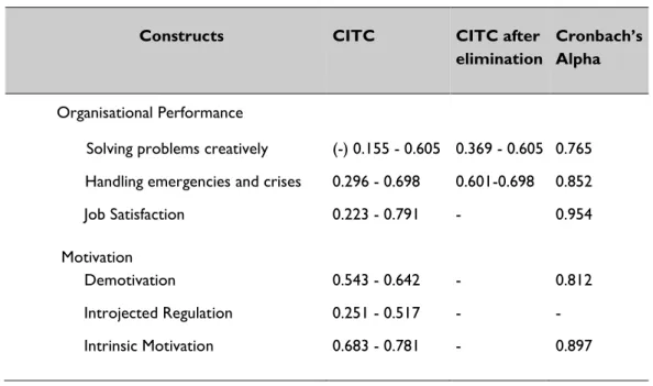 Table 2: Reliability of the post-elimination research model 