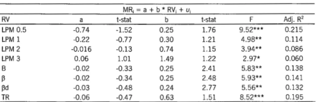 Table  6  reports  the  results,  corrected  for  heteroskedasticity,  of  multiple  regressions  in  which  returns  are  jointly related  with  two  risk variables 8 