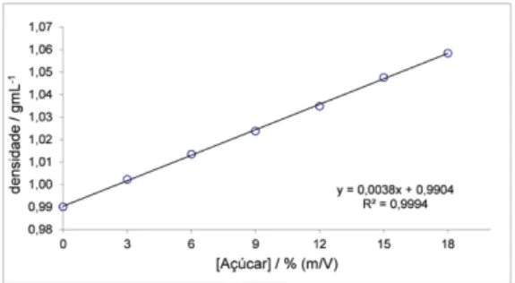 Figura 4 - Reta de calibração para a determinação do teor de  açúcar em bebidas refrigerantes.