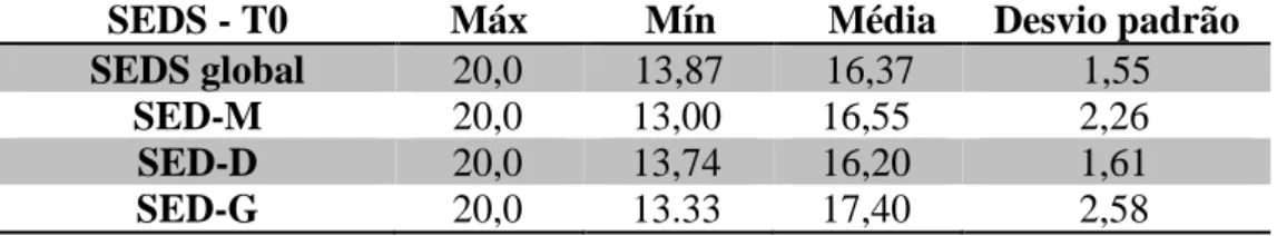 Tabela 4. Resultados do SEDS T0 