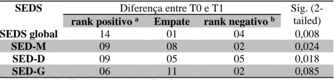 Tabela 9. Resultados do teste de Wilcoxon para SEDS T0 e SEDS T1 (n=19) 