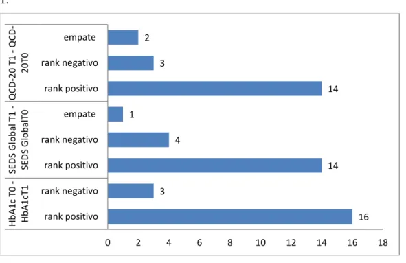 Gráfico 1. Resultado do teste de Wilcoxon para QCD-20, SEDS e HbA1c T0 e T1 