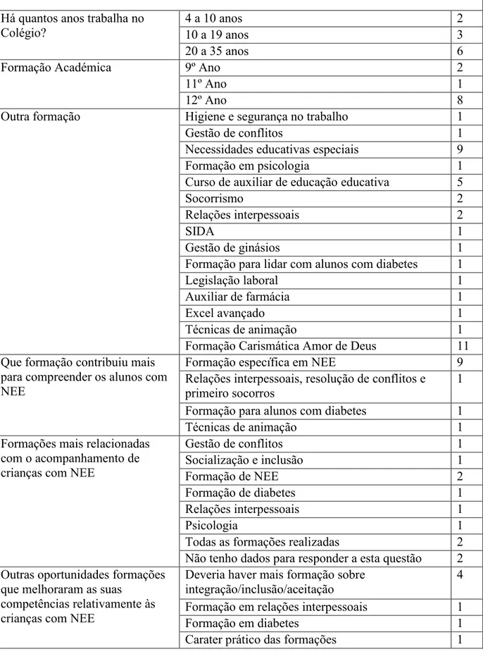 Tabela das respostas categorizadas das Assistentes Educativas à entrevista realizada  Entrevista às Assistentes Educativas 