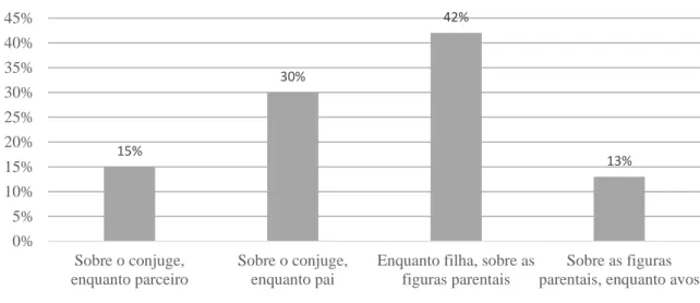 Figura 2. Percentagem de UR em cada subcategoria nos conteúdos percetivos de relação. 