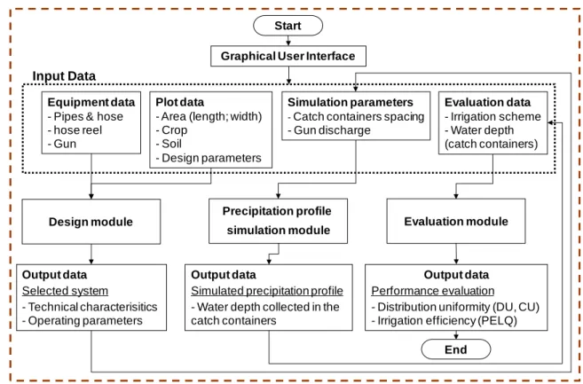 FIGURE 2. Conceptual framework of the Enrolador software (ROLIM, 2013). 
