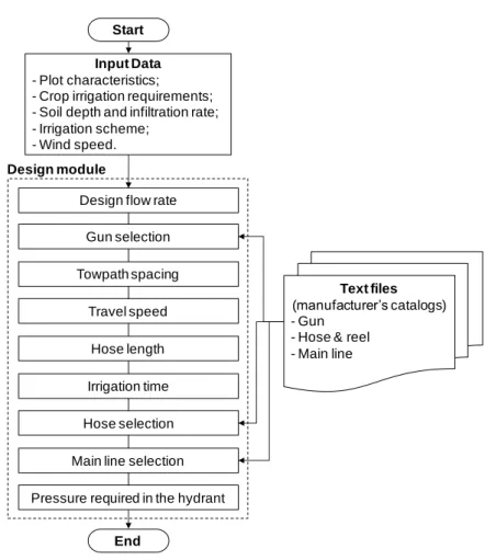 FIGURE  4.  Flowchart  of  the  calculation  procedure  used  to  design  the  travelling  gun  irrigation  systems (ROLIM, 2013)