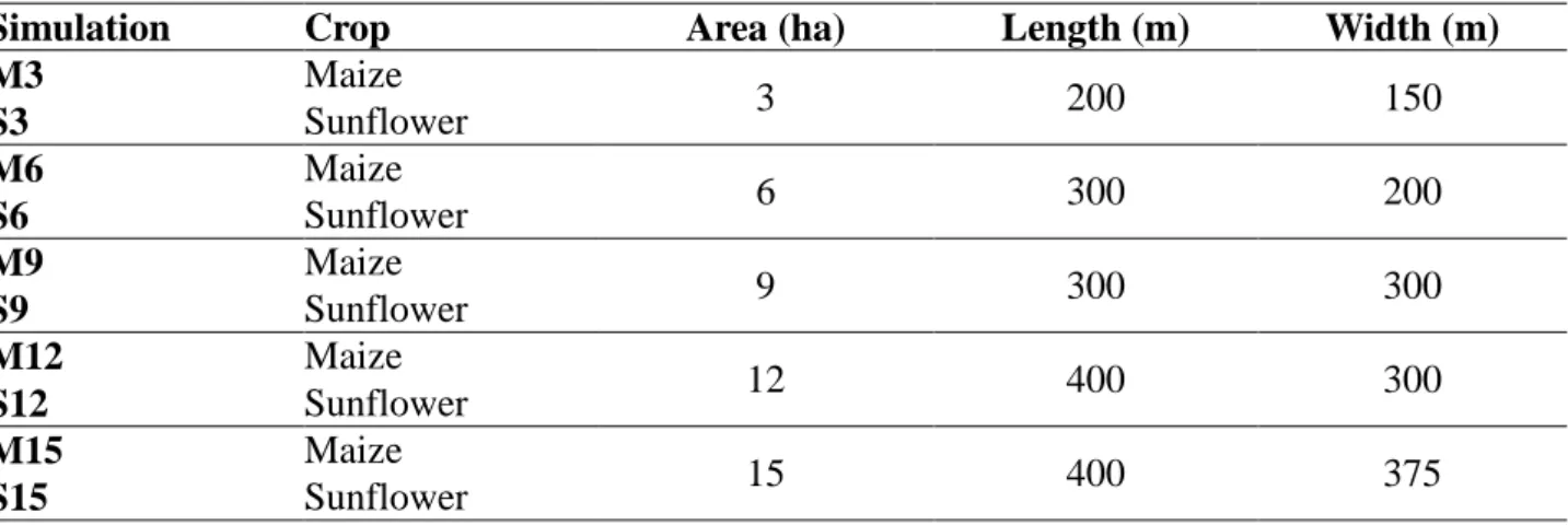 TABLE 1. Characteristics of the plots considered in the simulations. 