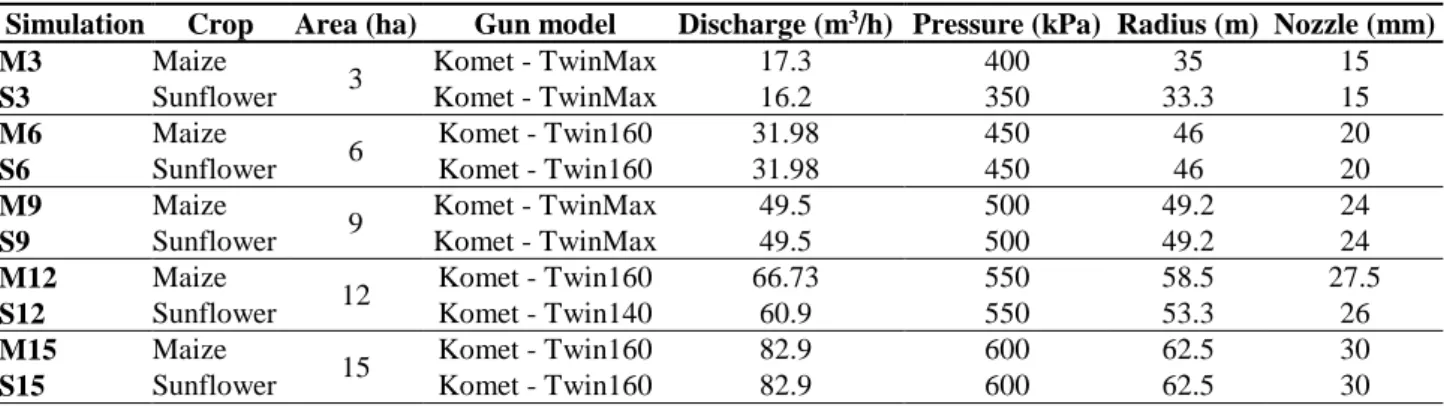 TABLE  3.  Seasonal  irrigation  requirements  (IR)  and  peak  irrigation  requirements  (IRp),  for  the  non-exceedance probability of 75%