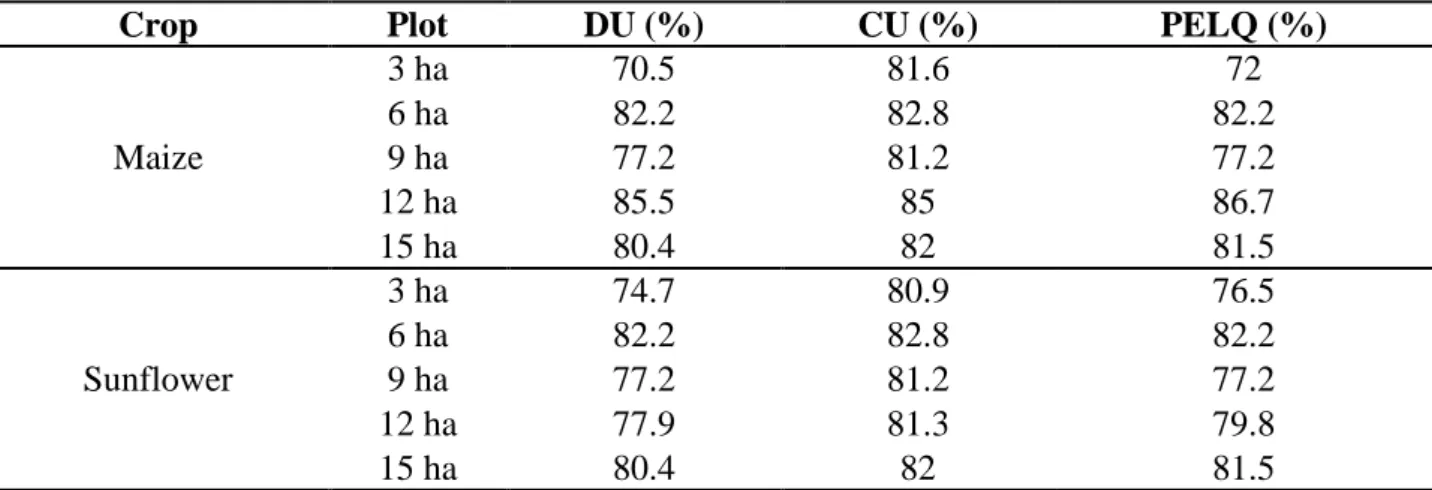TABLE  7.  Potential  performance  indicators  of  the  travel  gun  systems  designed  with  the  Enrolador software, assuming no wind and well-managed and maintained equipment