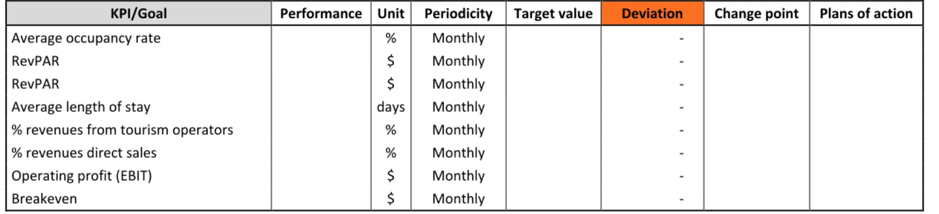 Table 2 – Lodging KPIs report 