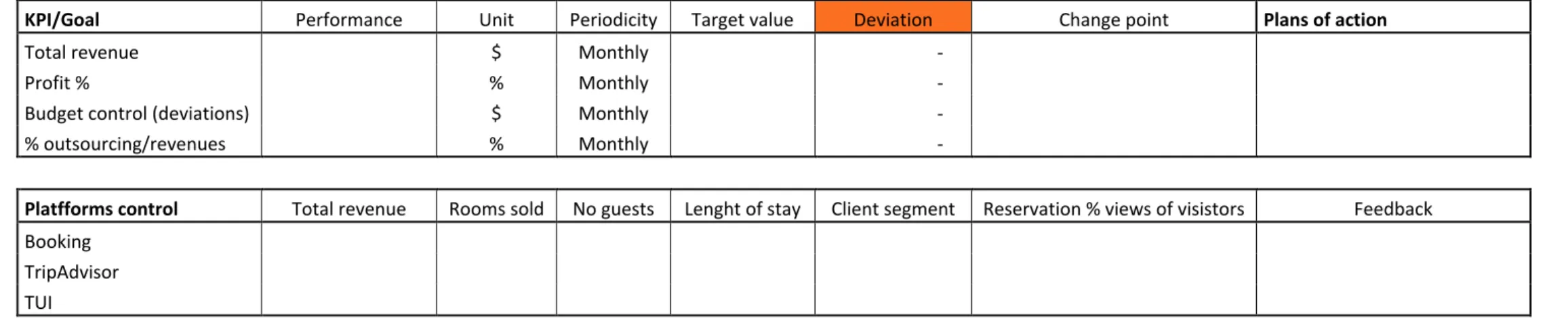 Table 5 – Marketing KPIs report 