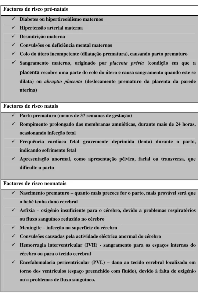 Tabela 1- Factores de risco para lesões cerebrais (Gersh, 2008, in Geralis, 2008:23)  Factores de risco pré-natais 