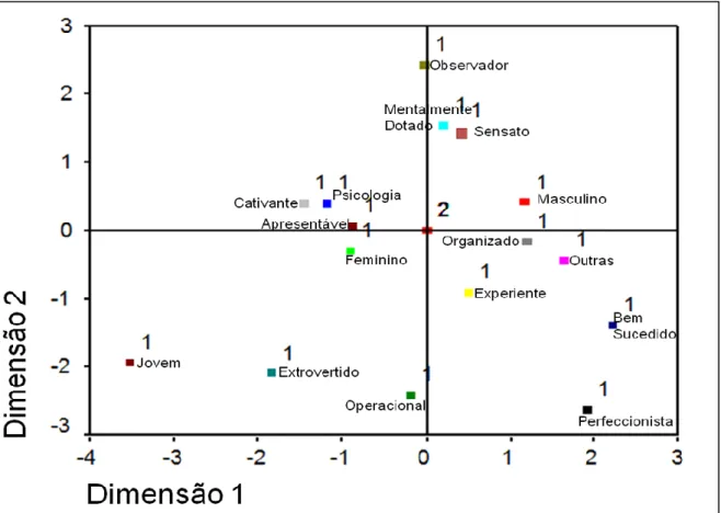 Figura 2. Representação gráfica das quantificações das categorias 1- correspondentes às respostas dos  sujeitos nas respectivas variáveis e 2- correspondentes à ausência de resposta