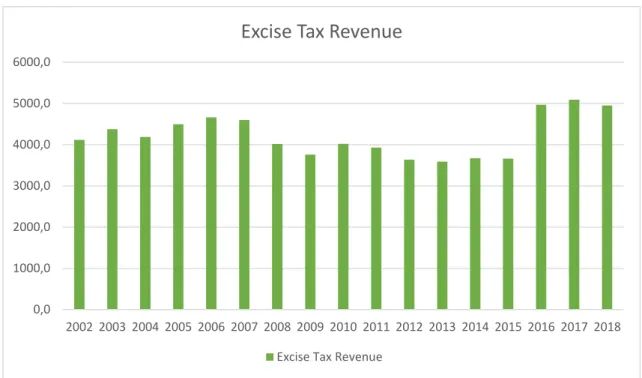 Figure 5 - Evolution of Portuguese Excise Tax revenues (in millions of euros) 