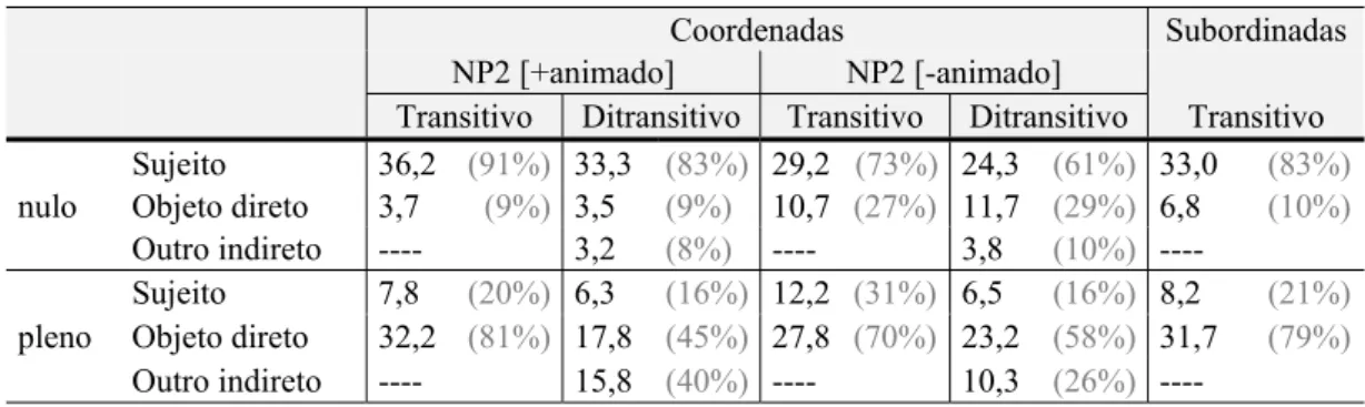 Tabela 7. Resultados de Costa, Faria e Matos (1998). Média de escolhas em cada condição do antecedente  para o Sujeito da segunda oração (n=40)