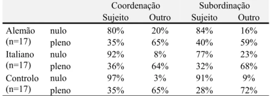 Tabela 11. Resultados da Experiência 3 de Madeira, Xavier e Crispim (2010). 