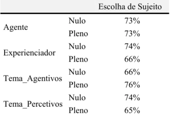 Tabela 13. Resultados da Experiência 1 de Morgado (2012). 