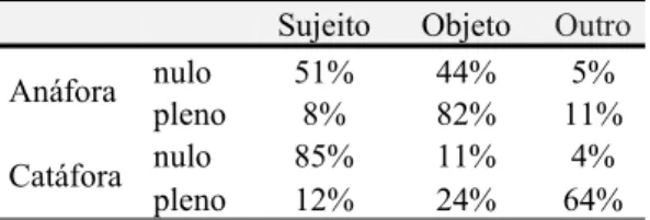 Tabela 17. Resultados de Sorace e Filiaci (2006). 