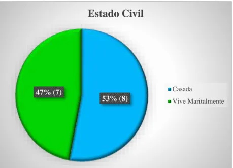 Figura 2 – Religião das Participantes 53% (8)47% (7) Estado Civil Casada Vive Maritalmente 27% (4) 73% (11) Religião Não TemCatólica