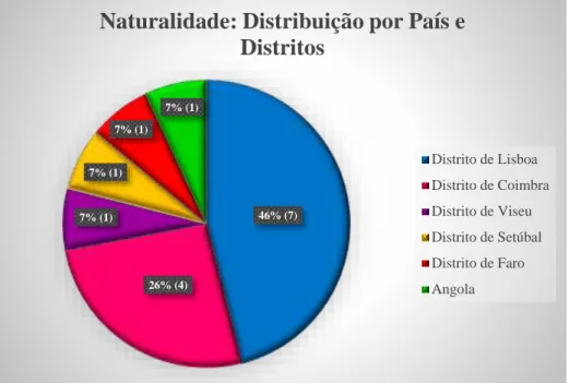 Figura nº 4 – Distribuição das Participantes por País e Distritos (Portugal) 