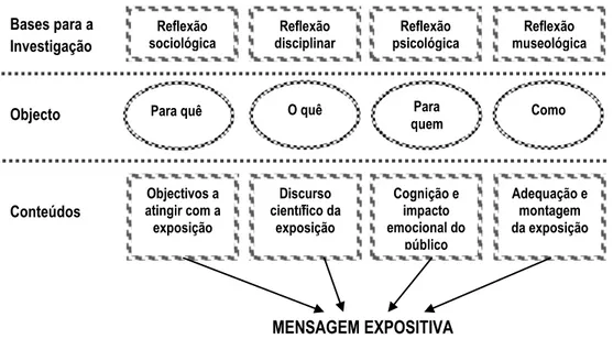 Fig.  3  -  Modelo  das  fontes  de  análise  da  complexidade  interdisciplinar  da  mensagem  expositiva