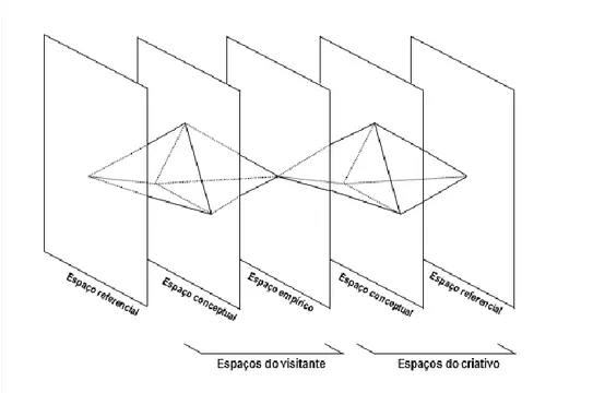 Fig. 15 - Esquema retirado de Le rôle de l’espace dans le musée et dans l’exposition: analyse du                processus communicationnel et significant,  2008