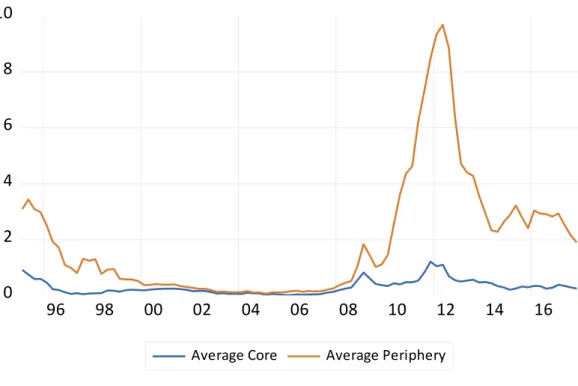 FIGURE 6: 10-years government bond yield speeds core-periphery groups 