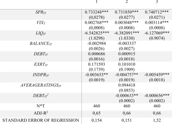 TABLE I: M ODELING BOND YIELD SPREADS FOR CORE GROUP , 2SLS 