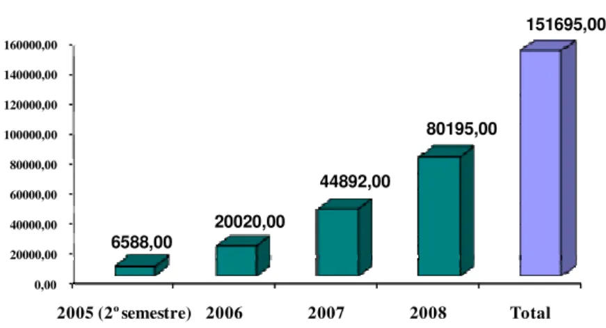 Figura 6: Quantitativo de VFV (unidades) recolhidos pela rede Valorcar até 2008; Fonte: Valorcar 