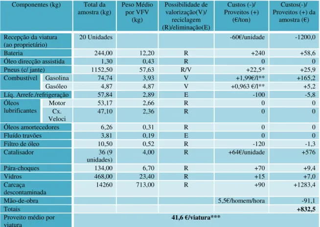 Tabela  IX:  Balanço  mássico  e  de  custos  e  proveitos  dos  componentes  da  amostra  (praticados  pela  e  à  Renascimento) 