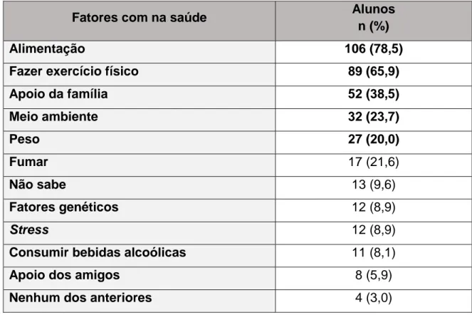 Tabela  B1.  Fatores  que  os  alunos  consideram  ter  mais  influência  na  sua  saúde 