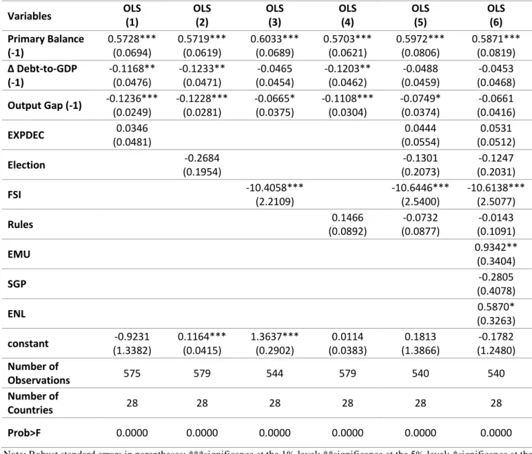 Table II - OLS (Fixed Effects) results for the fiscal policy stance (primary balance) 