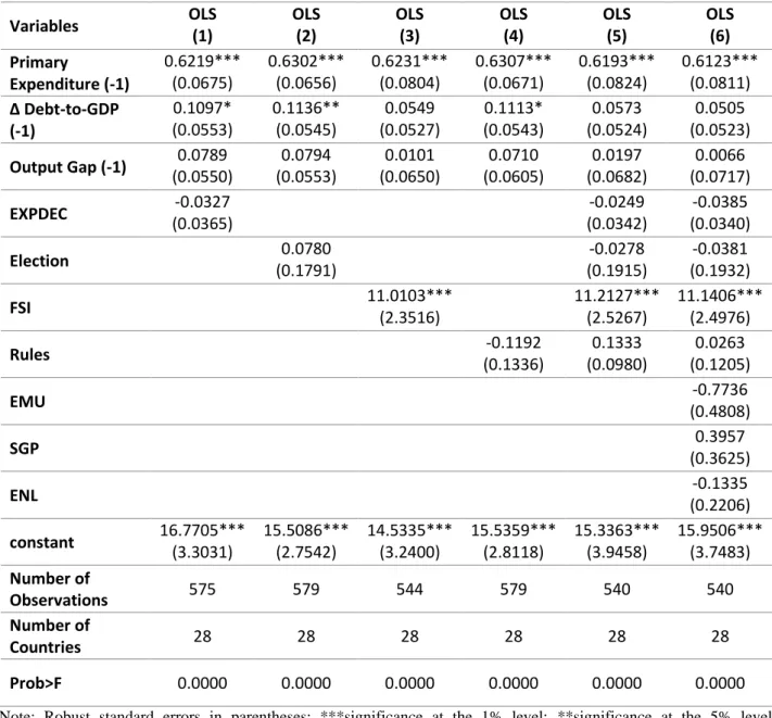 Table III - OLS (Fixed Effects) results for the fiscal policy stance (primary expenditure) 