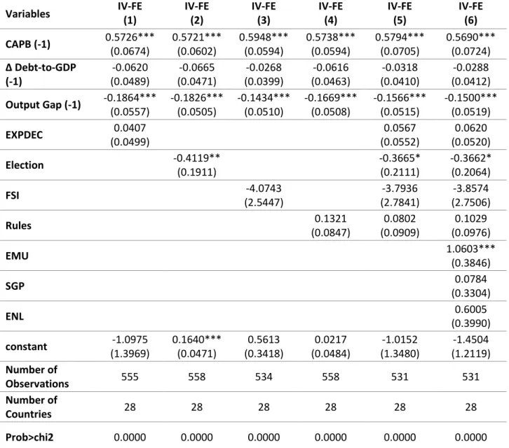 Table IV - Results for the 2SLS (IV-FE) estimator with CAPB as dependent variable 
