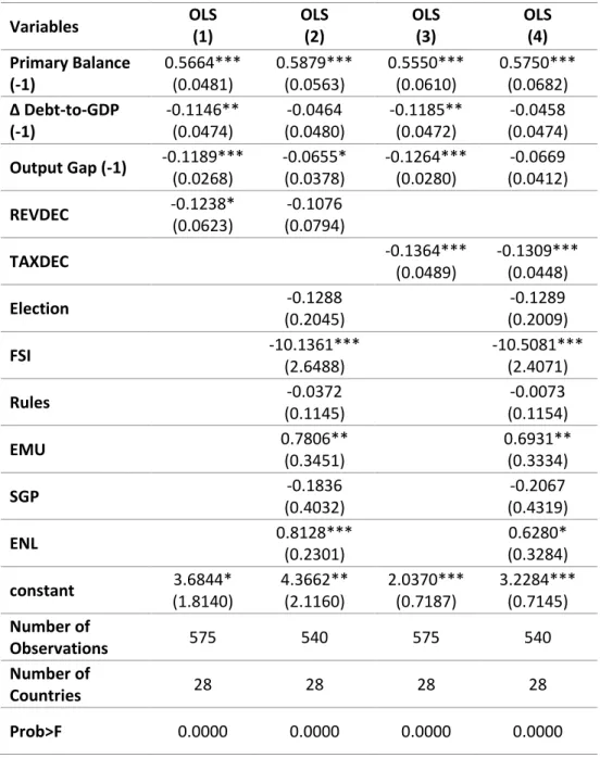 Table A. I - OLS (Fixed-Effects) results for decentralization effects on the primary  balance  Variables OLS  (1)  OLS (2)  OLS (3)  OLS (4)  Primary Balance  (-1)  0.5664*** (0.0481)  0.5879*** (0.0563)  0.5550*** (0.0610)  0.5750*** (0.0682)  Δ Debt-to-G