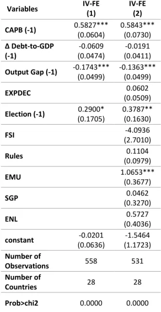 Table A. II - Results for the 2SLS (IV-FE) estimator with CAPB as dependent variable and  a lagged electoral variable 