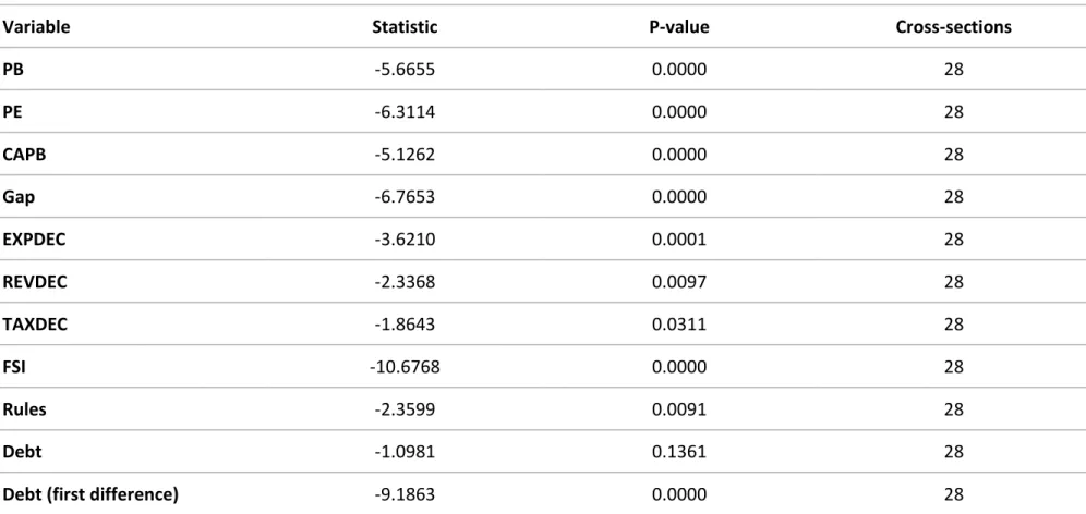 Table B. V – Summary of Im-Pesaran-Shin panel unit root test 