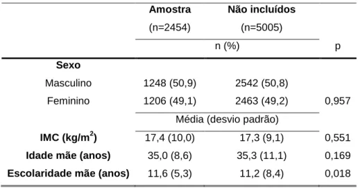 Tabela 1 - Comparação da amostra com a restante coorte não incluída no presente estudo,  crianças de 4-5 anos (coorte Geração XXI, Porto) 