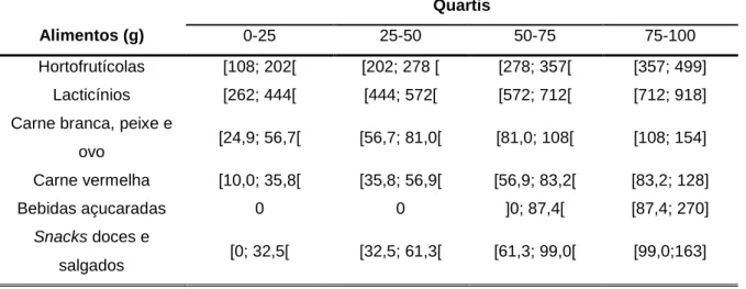 Tabela 4 - Distribuição dos grupos alimentares por quartis de consumo, em crianças de 4-5  anos (coorte Geração XXI, Porto) 