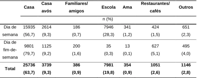 Tabela 6 – Distribuição do total de refeições durante a semana e ao fim-de-semana segundo  o local de refeição, em crianças de 4-5 anos (coorte Geração XXI, Porto) 