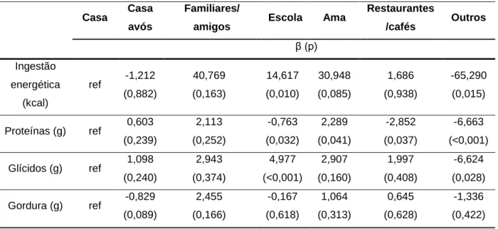 Tabela  8  -  Comparação  da  ingestão  de  energia  e  de  macronutrientes  do  almoço  em  casa,  durante  os  dias  de  semana, com  locais  de  refeição  fora  de  casa,  em  crianças  de  4-5  anos  (coorte Geração XXI, Porto) 